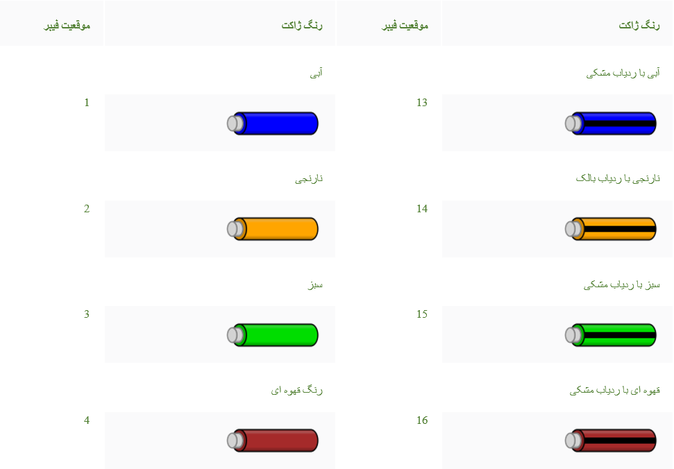 چگونه کد رنگ فیبر را شناسایی کنیم؟