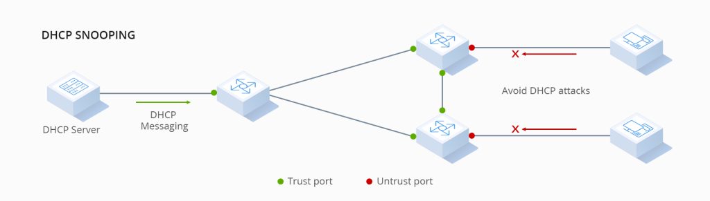 DHCP Snooping 