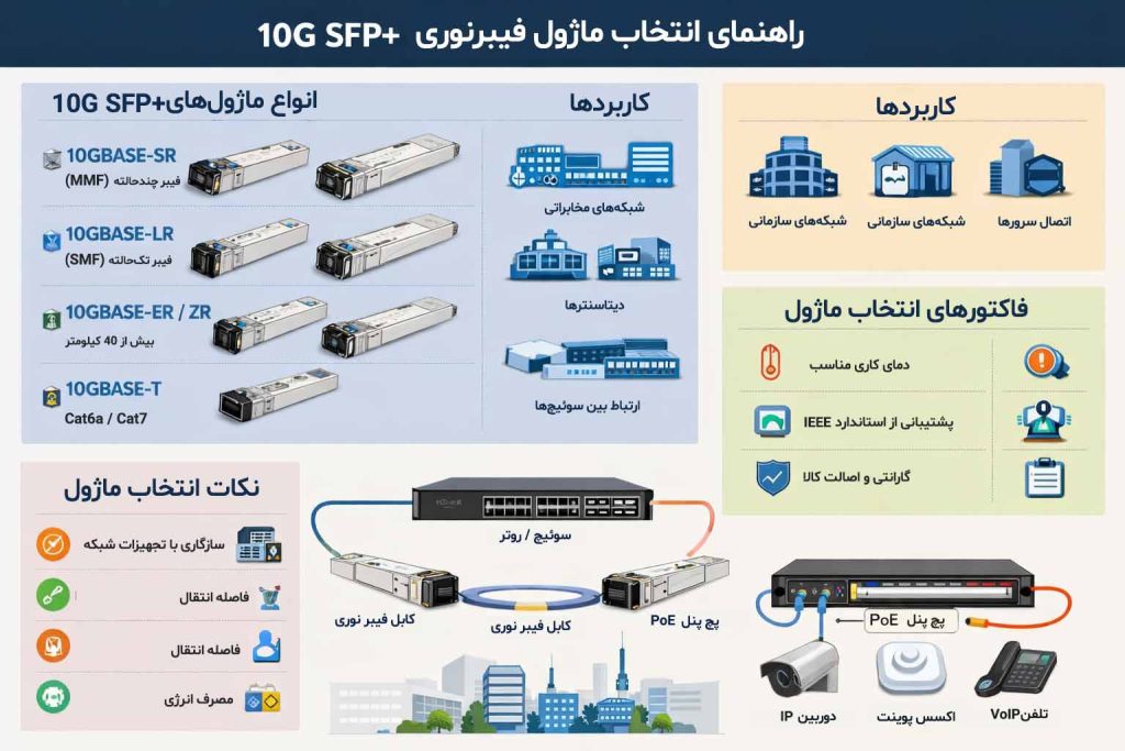 دیاگرام راهنمای انتخاب ماژول فیبر نوری 10G SFP+
